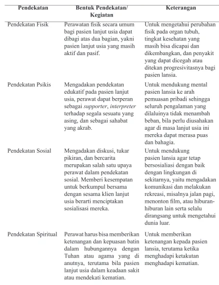 TABEL 2. Pendekatan Keperawatan Lanjut Usia