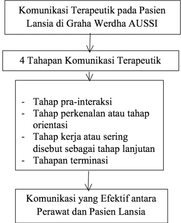 GAMBAR 1. Alur Pemikiran
