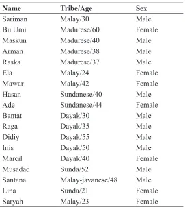 TABLE 1. Research Informants