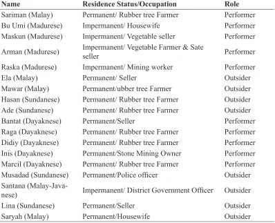 TABLE 2. Informants Role in Dayak and Madurese Communication