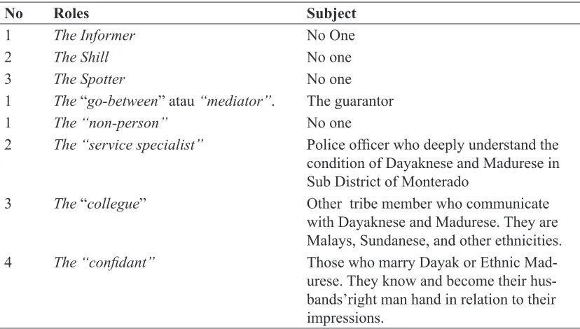 TABLE 3. Specific Roles Identification
