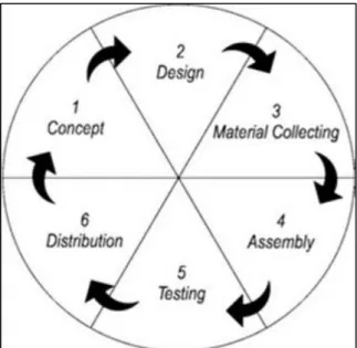 Gambar 1.1.  Multimedia Development Life Cycle (MDLC) [MUN13] 
