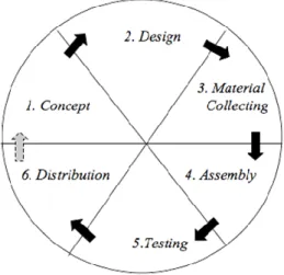 Gambar 3.1 : Siklus pengembangan Multimedia menurut Luther (Sutopo, 2002)  B.  Kerangka Kerja Konseptual  