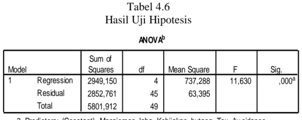 Tabel 4.6  Hasil Uji Hipotesis  
