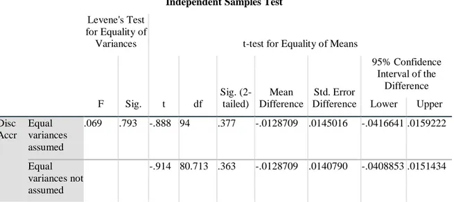 Tabel 3. Independent Sample T-Test Manajemen Laba DA 