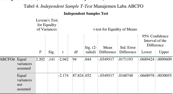 Tabel 4. Independent Sample T-Test Manajemen Laba ABCFO 