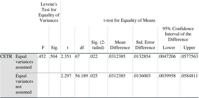 Tabel 1. Independent Sample T-Test Tax Avoidance CETR 