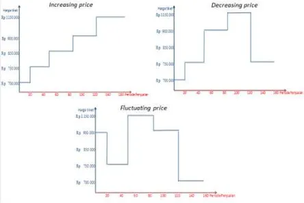 Gambar 1. Strategi penetapan harga: increasing price, decreasing price, dan fluctuating price 