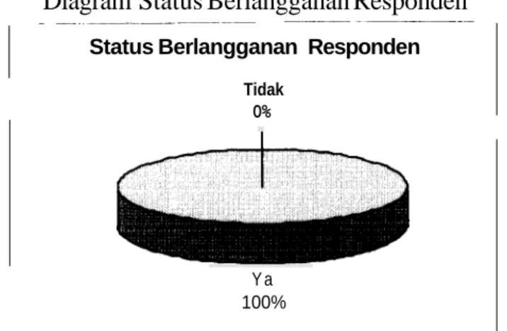 Diagram Status Berlangganan Responden 