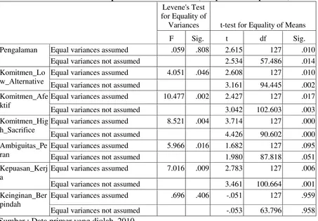 Tabel 2. Statistik Deskriptif Variabel Penelitian (Independent Samples Test) 