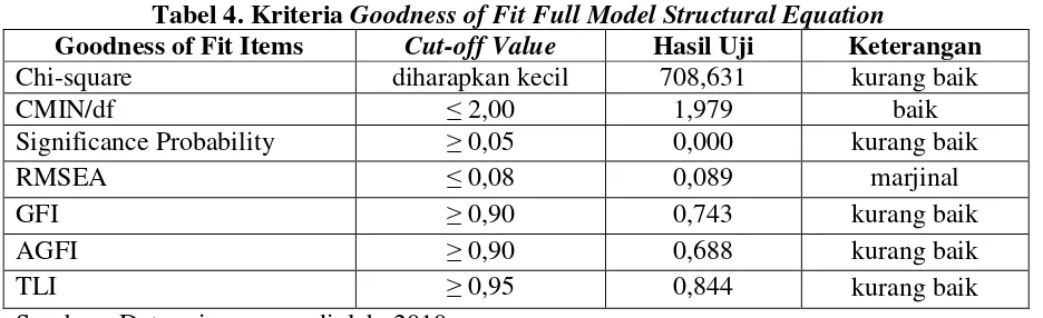 Tabel 4. Kriteria Goodness of Fit Full Model Structural Equation 