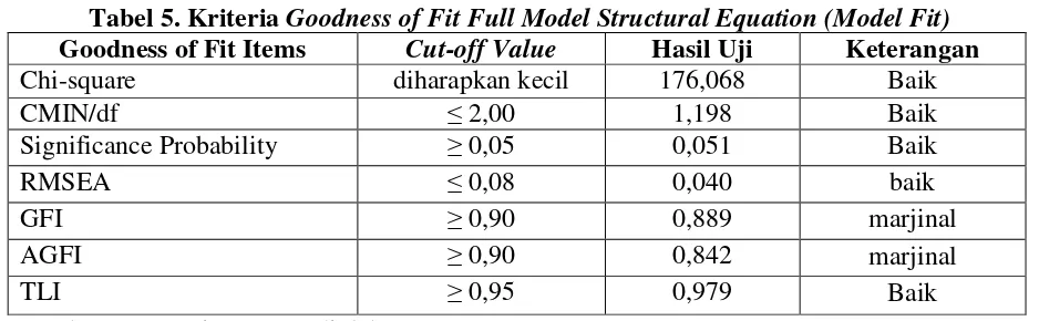 Tabel 5. Kriteria Goodness of Fit Full Model Structural Equation (Model Fit) 