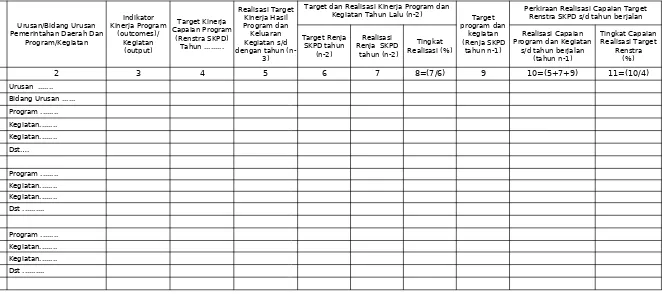 Tabel ....... (nomor tabel sesuai dengan kebutuhan)Rekapitulasi Evaluasi Hasil Pelaksanaan Renja  SKPD dan Pencapaian Renstra SKPD s/d Tahun …