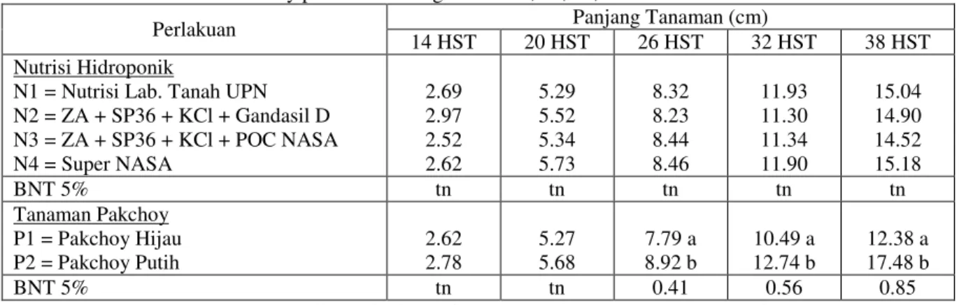 Tabel 1.   Rata-rata  Panjang  Tanaman  Pakchoy  (cm)  pada  Perlakuan  Beberapa  Nutrisi  Hidroponik  dengan  Dua  Jenis Tanaman Pakchoy pada Umur Pengamatan 14, 20, 26, 32 dan 38 HST  