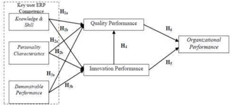 Gambar 4. Integrated model Key user ERP Competence  to quality performance and innovation performance in Organizational Performance 