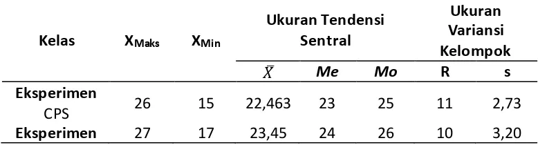 Tabel 2.  Deskripsi Data Amatan Kemampuan Pemecahan Masalah Matematis  