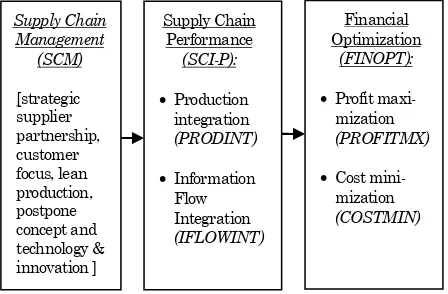 Figure 1. The conceptual model showing the relation-ships between SCM, supply chain performance and financial optimization