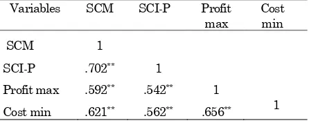 Table 1. Pperformance, profit maximization and cost minimization earson’s Correlation between SCM, supply chain  