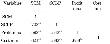 Table 1. Pperformance, profit maximization and cost minimization earson’s Correlation between SCM, supply chain  