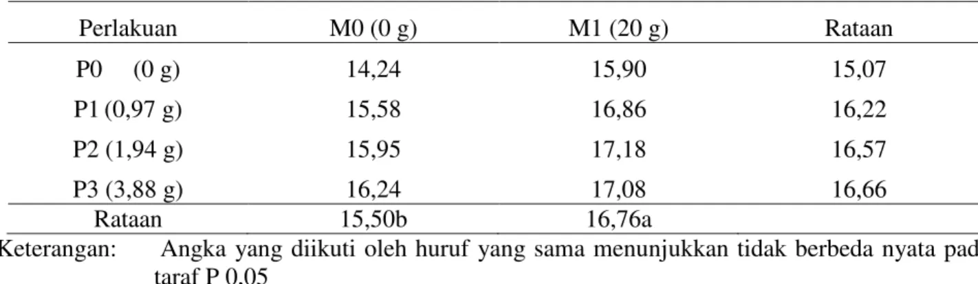 Tabel 6. Kadar P-tersedia  (ppm) Andisol akibat pemberian Mikoriza (M) dan pupuk Fosfat (P) 