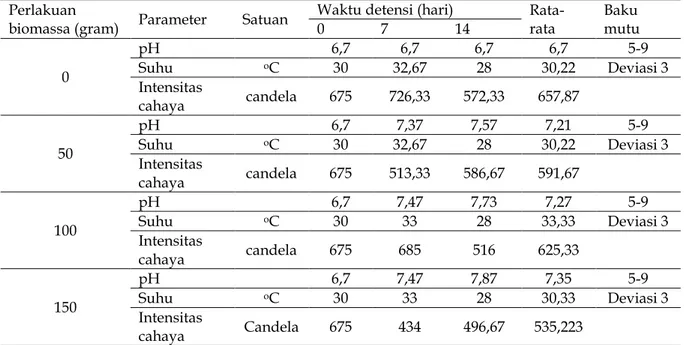 Tabel 3. Biomassa akhir (gram) tanaman tapak dara air akibat pengaruh biomassa dan waktu detensi  Waktu detensi  0  50  Biomassa (gram) 100  150 