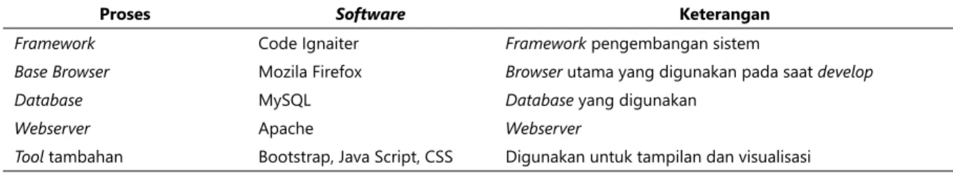 Tabel 3. Daftar perangkat lunak untuk implementasi