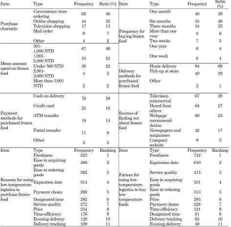 Table 4. Low-temperature logistics consumption characteristics  