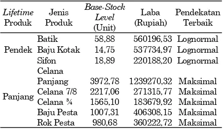 Tabel 1. Mean, Standar Deviasi, dan cv setiap Jenis Produk 