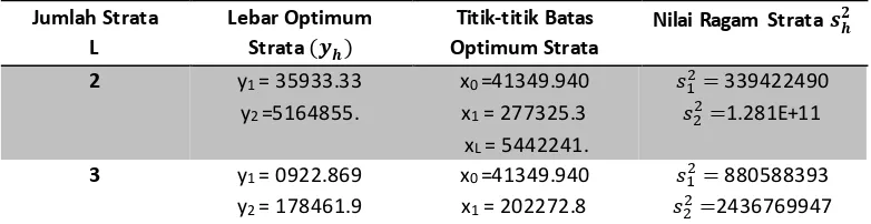 Tabel 3  Titik-titik batas optimum strata pengeluaran per kapita Jawa Timur 2008 