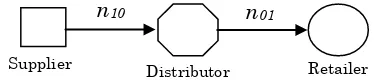 Figure 1. Supplier-distributor-retailer inventory system 