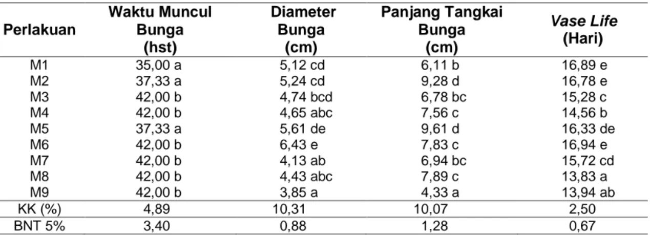 Tabel 4.  Rerata Komponen Hasil Tanaman Marigold Akibat Penggunaan Media Limbah Baglog  Perlakuan  Waktu Muncul Bunga  (hst)   Diameter Bunga (cm)  Panjang Tangkai Bunga (cm)  Vase Life (Hari)  M1             35,00 a           5,12 cd              6,11 b  