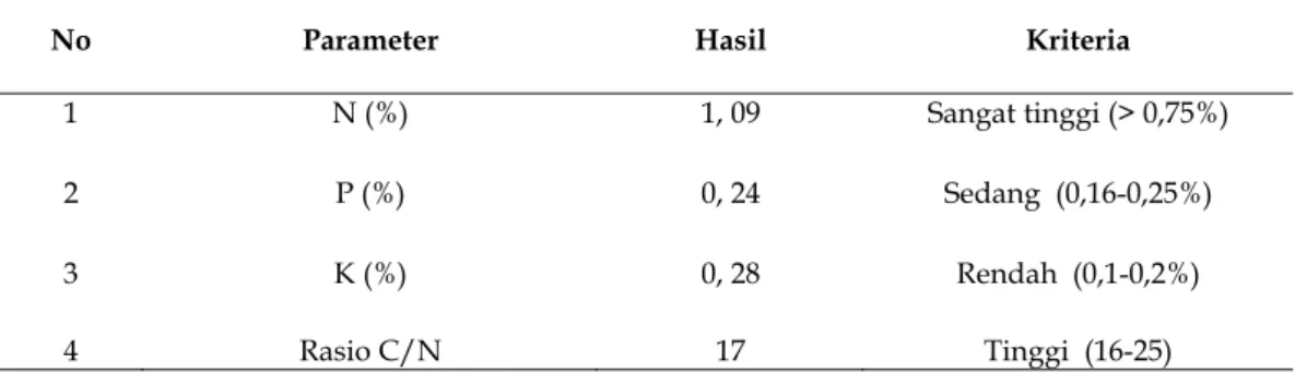 Tabel 1.  Komposisi unsur hara N, P, K dan rasio C/N limbah lumpur pabrik kertas sesudah diberi penambahan  Trichoderma harzianum 