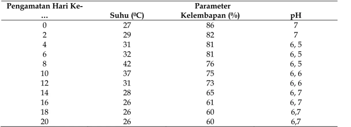 Tabel 2. Pengukuran suhu, pH dan kelembapan pada saat proses pengomposan limbah lumpur pabrik  kertas dengan penambahan Trichoderma harzianum  