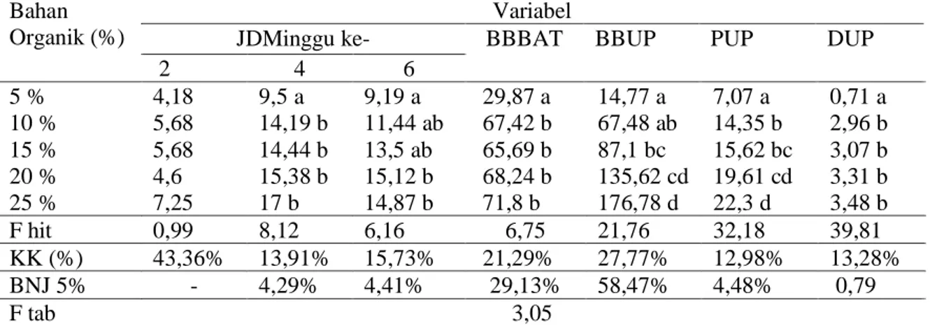 Tabel  1.  Rekapitulasi  Hasil  Penelitian  Dari  Pengaruh  Pemberian  Kompos  TKKS  Terhadap  Beberapa  Variabel Pengamatan