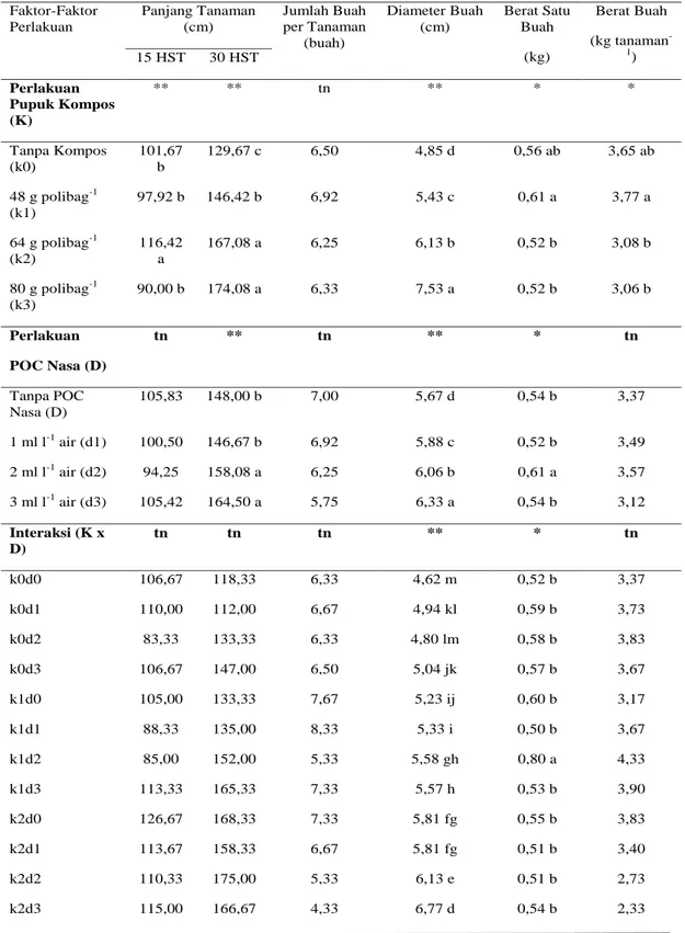 Tabel 1.   Rekapitulasi Hasil Penelitian Pengaruh Pupuk Kompos dan POC Nasa serta Interaksinya terhadap  Pertumbuhan dan Hasil Tanaman Mentimun Varietas Misano F1 
