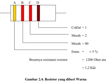 Gambar 2.4. Resistor yang diberi Warna 