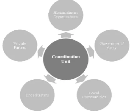 Figure 1. The organizational structure forms the fundament of all other operations 