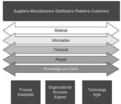 Figure 2. Humanitarian supply chain management (Tomasini and Wassenhove [12])  