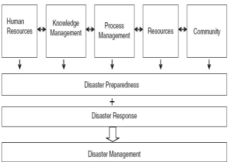 Figure 3. The five key elements for efficient disaster preparedness, which leads to effective disaster management (Wassenhove [13])  