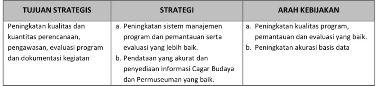 Tabel 2. Tujuan Strategis, Strategi, dan Arah Kebijakan Pembangunan Bidang Cagar Budaya dan Permuseuman