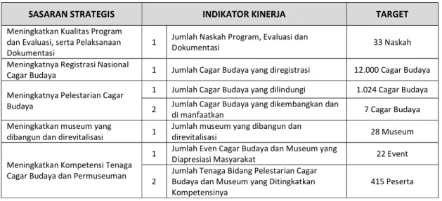 Tabel 3. RKT Direktorat Pelestaraian Cagar Budaya dan Permuseuman Pada 2017. 