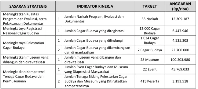 Tabel 4. PK Pada 2017 Direktorat Pelestarian Cagar Budaya dan Permuseuman. 