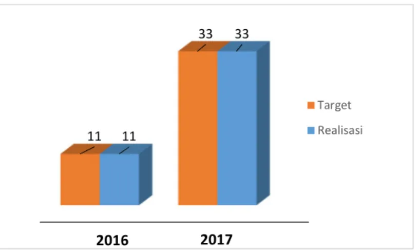 Grafik 1. Perbandingan Capaian Kinerja  Jumlah Naskah Program, Evaluasi dan  Dokumentasi Pada 2016 dan 2017
