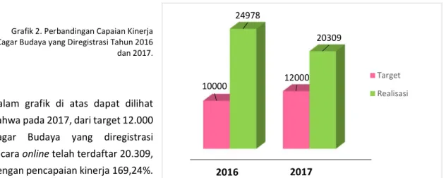 Grafik 2. Perbandingan Capaian Kinerja  Cagar Budaya yang Diregistrasi Tahun 2016  dan 2017