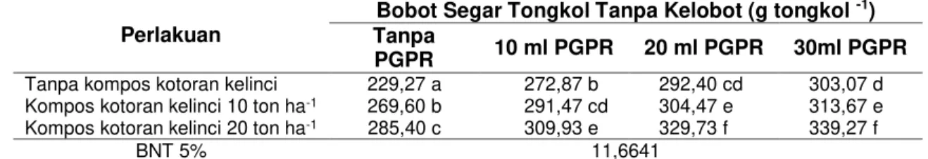 Tabel  3  Rerata  Bobot  Kering  Tanaman  dengan  Pemberian  Plant  Growth  Promoting 