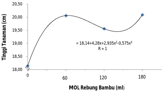 Gambar 1.  Grafik Tinggi Tanaman Okra 4 MSPT dengan Pemberian Mol Rebung                    Bambu