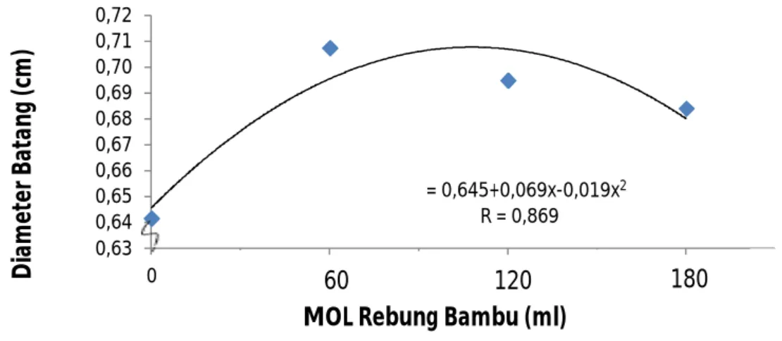 Tabel  2  menunjukkan  bahwa  dapat  diketahui  diameter  batang  tanaman  okra  dengan  rataan  tertinggi  pada  pemberian  mol  rebung  bambu  terdapat  pada  perlakuan M 1  yaitu 0,71 cm yang  berbeda tidak nyata pada perlakuan M 2  dan M 3 yaitu  0,70 