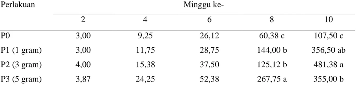 Tabel  2.  Rataan  Jumlah  Daun  pada  Perlakuan  Inokulasi  Jamur  Mikoriza  Arbuskular  terhadap  Pertumbuhan dan Produksi Cabai (Capsicum annum L.) 