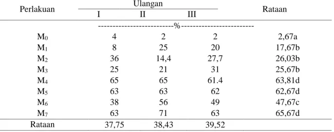 Tabel 6. Pengaruh pemberian jenis isolat mikoriza terhadap serapan hara P pada tanaman                 jagung  