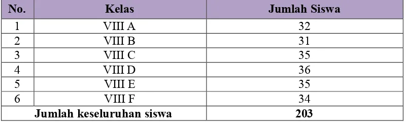 Tabel 3.1 Jumlah Siswa Kelas VIII SMP Negeri 5 Bandarlampung TP 2011/2012  